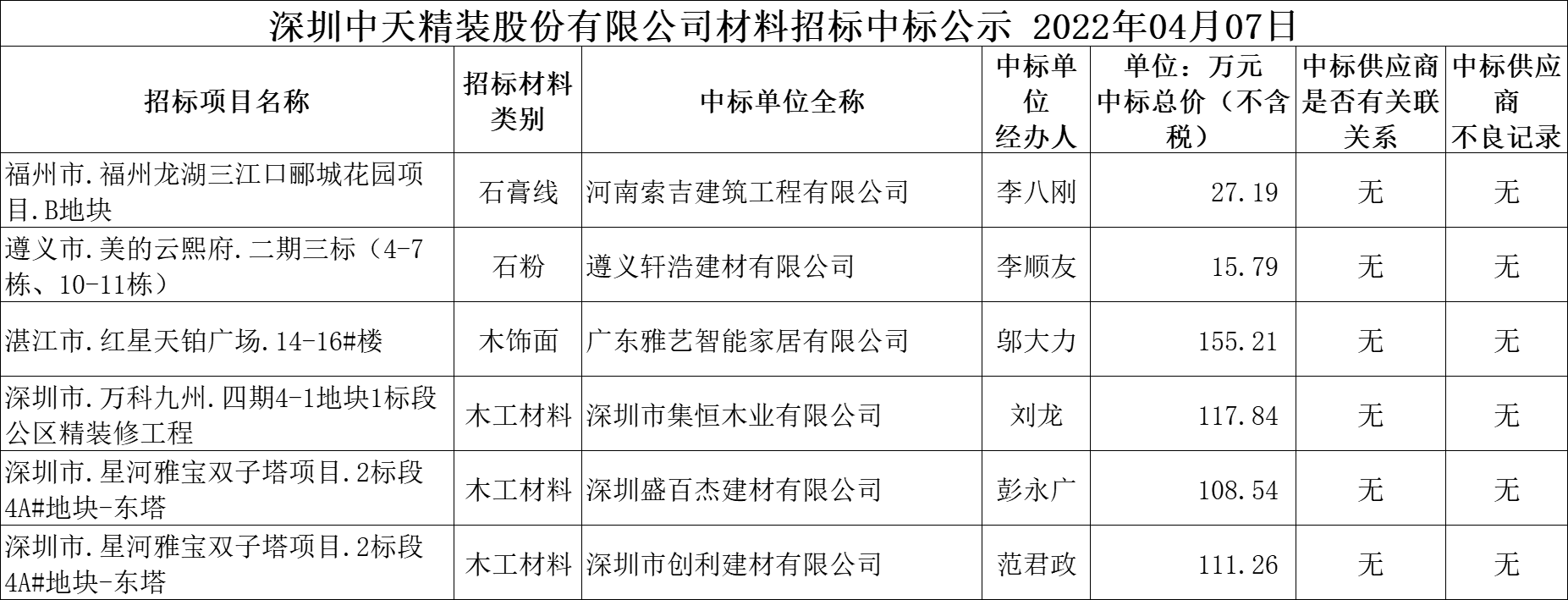 2022年4月7日材料招标结果公示(图1)