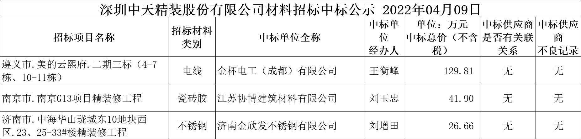 2022年4月9日材料招标中标结果公示(图1)