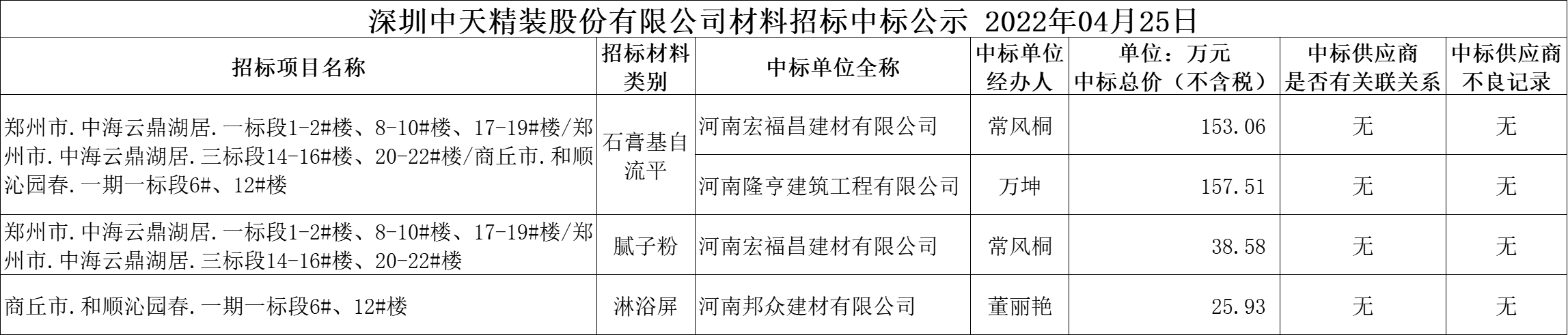 2022年4月25日材料招标结果公示(图1)