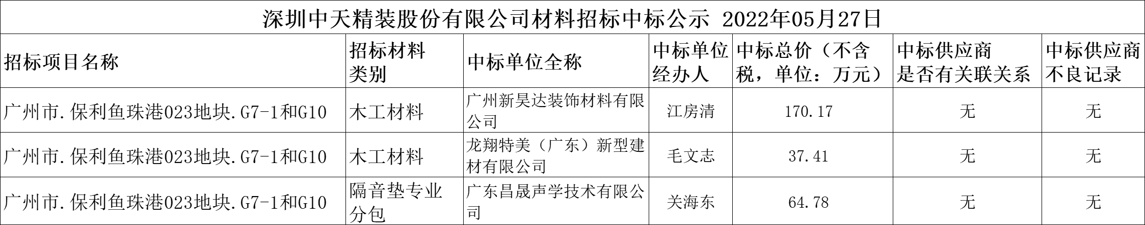  2022年5月27日材料招标结果公示(图1)