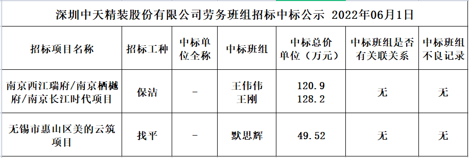 2022年5月12日劳务资源部第三十二次招标结果公示(图1)