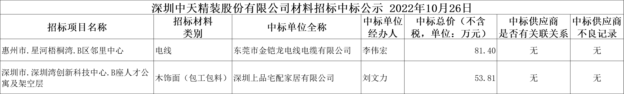 2022年10月26日材料招标结果公示(图1)