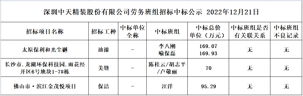 2022年10月7日劳务资源部第七十八次招标结果公示(图1)