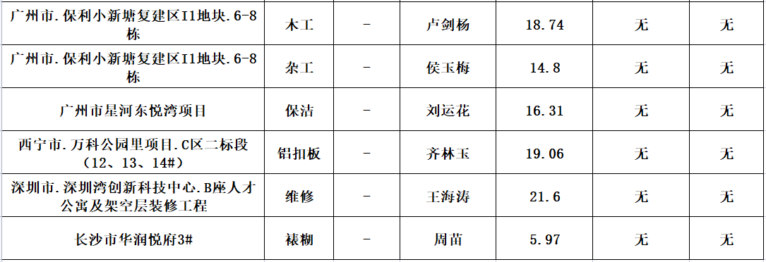  2023年度劳务资源部6月劳务招标结果公示(图2)