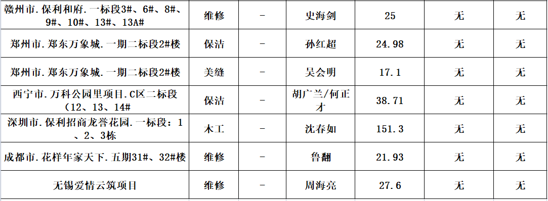  2023年度劳务资源部7月劳务招标结果公示(图2)