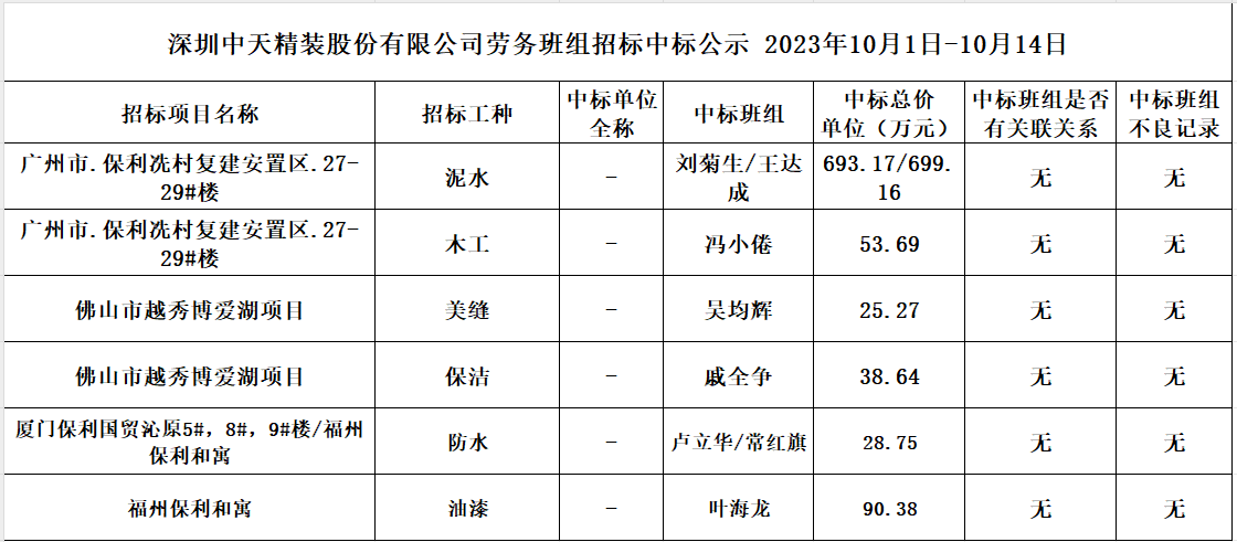  2023年度劳务资源部10月1日-10月14日劳务招标结果公示(图1)