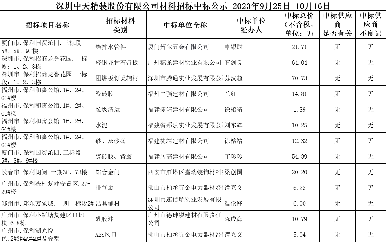  2023年9月25日-10月16日材料招标结果公示(图1)