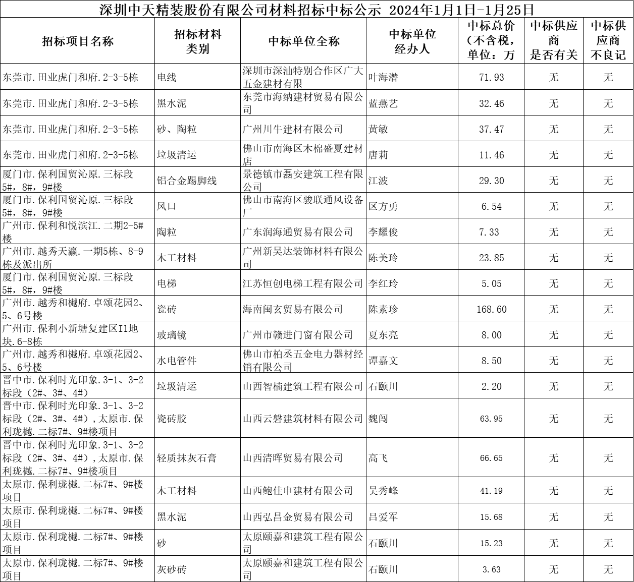  2024年1月1日-1月25日材料招标结果公示(图1)