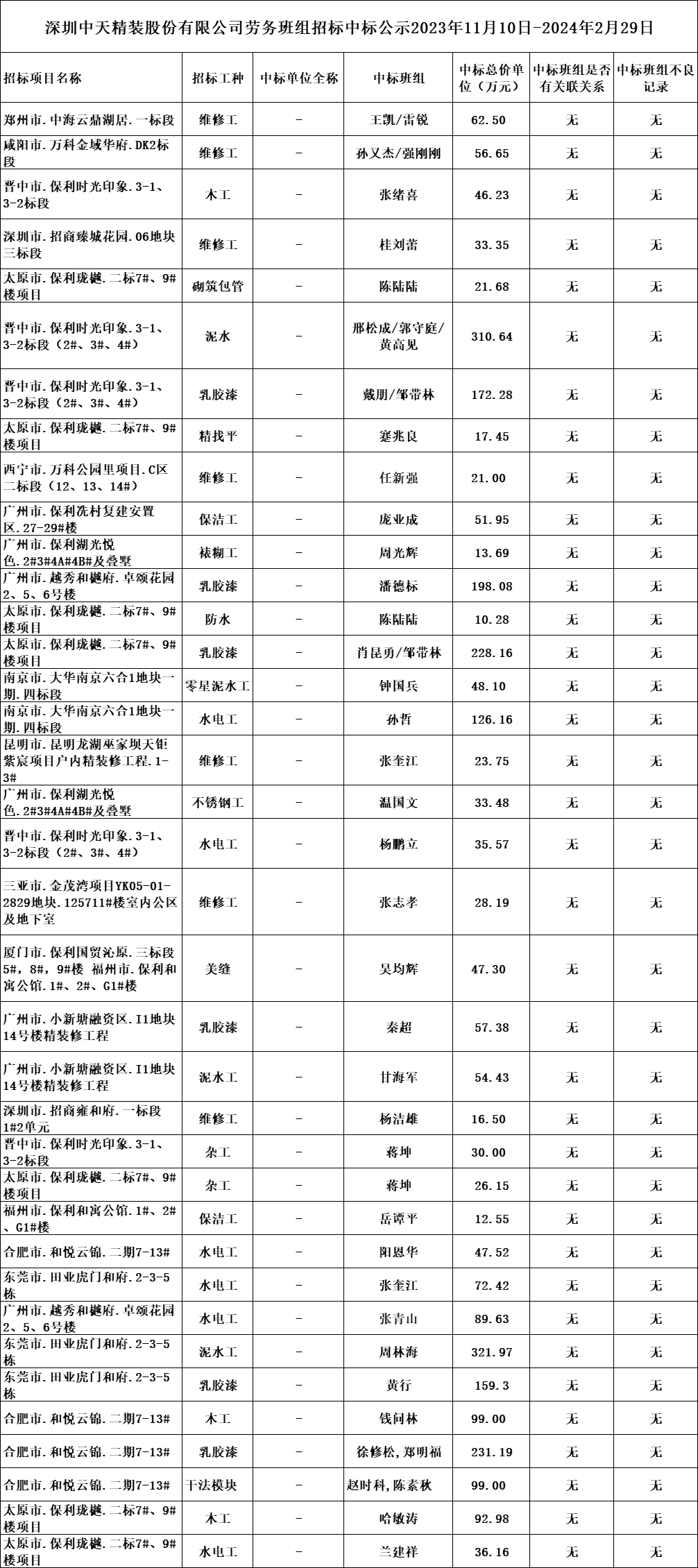 2024年度劳务资源部23年11月10日-24年2月29日劳务招标结果公示(图1)